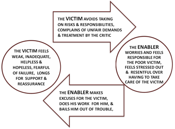 victim-enabler-cycle